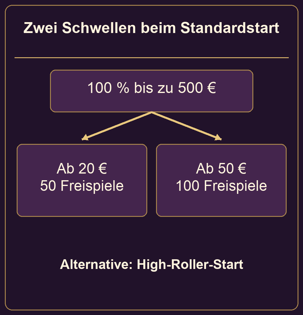 Ablauf und Zusammenhänge für den Bonusstart